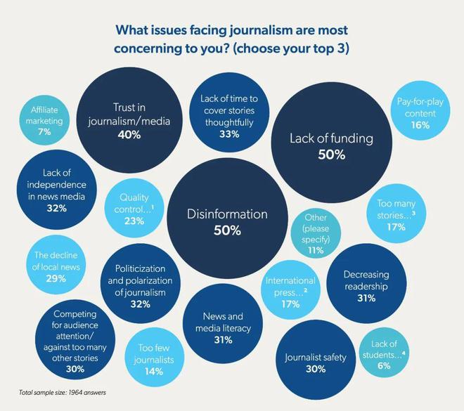 2023新闻业现状调查：记者最担心这两件事